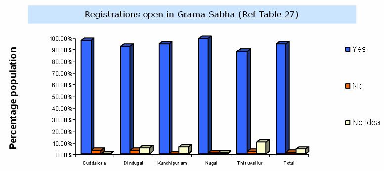 projects. 83.06 % of sample count perceives that decision of panchayat president solely influences the choices of shelf of projects. Fig.42.