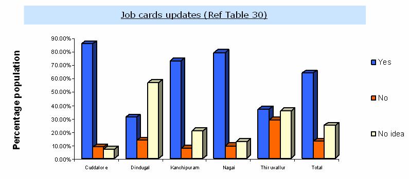Job card updates Unlike the issue of Job cards, Job card updates were not efficiently done.