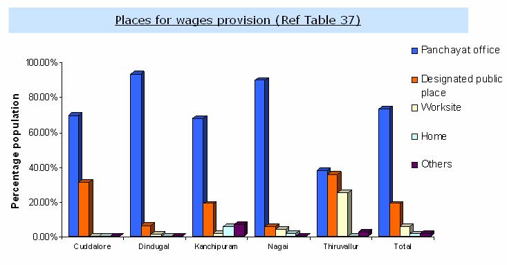 Fig.49. Places for wages provision Most of the people reported that wages were given either in panchayat office or some designated place. 5.