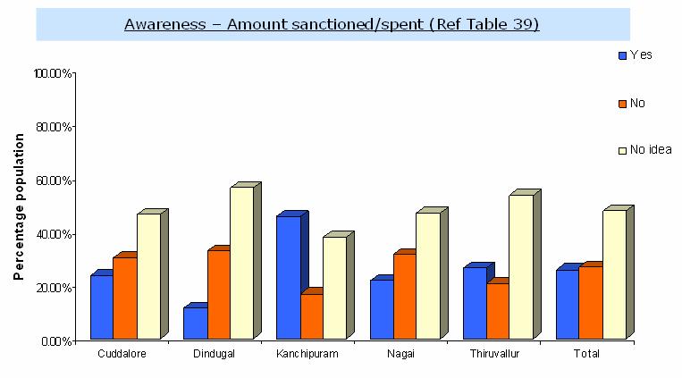 Panchayat officials denied practices of money disbursement at home. To prevent such possibilities, it is suggested to have bank accounts. Fig.50.