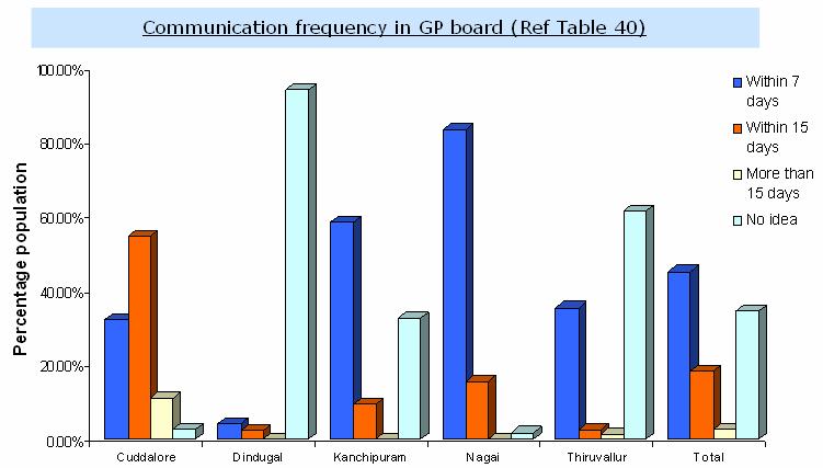 Fig.51. Communication frequency by job card updates Except Nagai, frequencies of GP board updates were irregular in all districts.