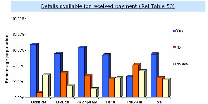 Fig.58. Details available for received payment About 53.96 % of total respondents reported the availability of payment details before payment.