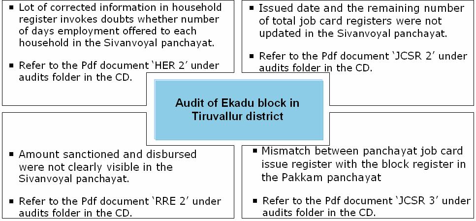 RACE analysts conducted various audits at panchayats and blocks. The audit findings are available under the folder Audits in the CD delivered along with this report.