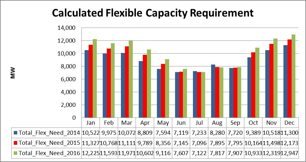 capacity, the ISO proposes to allocate the ISO systems overall flexible capacity requirement to each LRA with jurisdiction over load in the ISO s