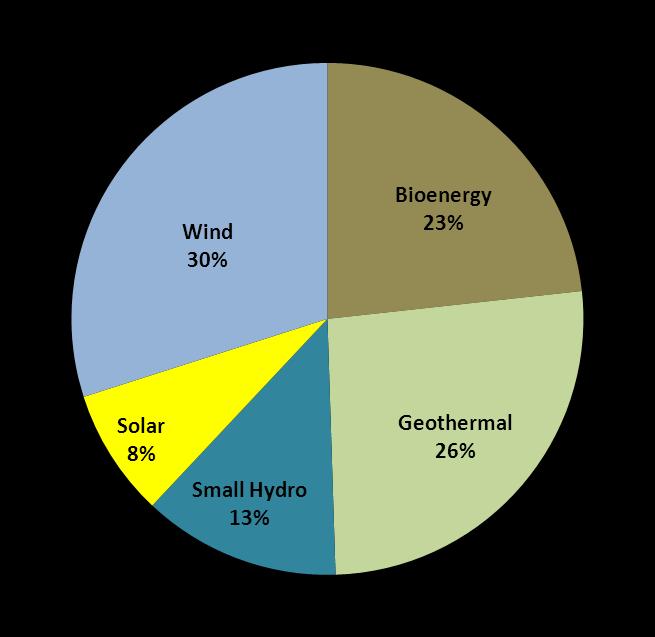 Example - Growth of Solar in