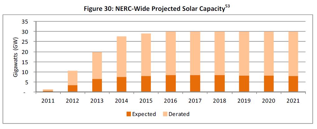 Solar and Wind Power Expected