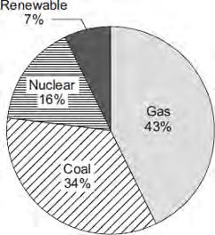Q10.(a) The pie chart shows the proportions of electricity generated in the UK from different energy sources in 2010. (i) Calculate the percentage of electricity generated using fossil fuels.