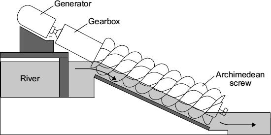 4 The diagram shows a small-scale, micro-hydroelectricity generator which uses the energy of falling river water to generate electricity.