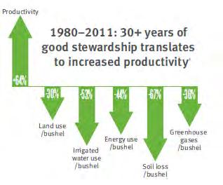 Increased productivity and good stewardship Field to Market (2012).