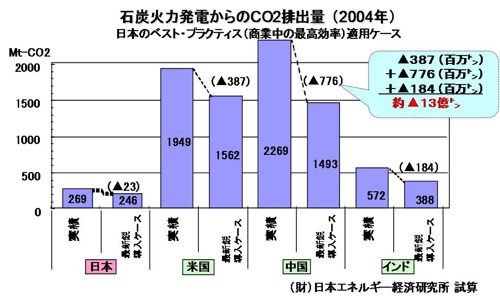 Institute of Energy Economics Japan Home Electrical Appliance(Air Conditioner) Potential amount of reduction(t CO2 / crude steel t) Existing CO2 Emission from Coal Power Plant in 2004 Japan