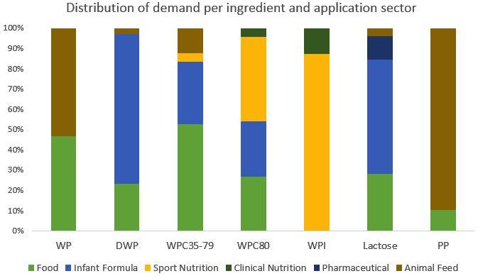 Demand distribution per ingredient and application - global overview Three different approaches are used in the infant formula industry: 1. demin whey 90 (+ a bit of lactose) 2. WPC 35 (+ lactose) 3.
