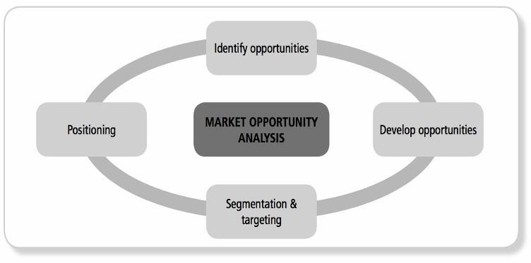 Market opportunity analysis Given the opportunities presented in the marketing environment, marketers need to