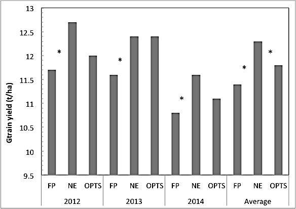 Figure 1. Grain yields for the Nutrient Expert (NE), farmers practices (FP) and soil testing (OPTS) in 2012, 2013 and 2014.
