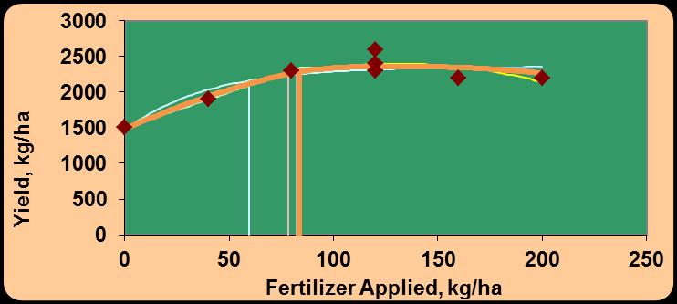 Why use a Crop Nutrient Response Tool?