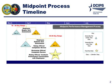 Milestone Timeline & Final Due Date Midpoint reviews are generally performed half way through the employee s DCIPS performance evaluation period.