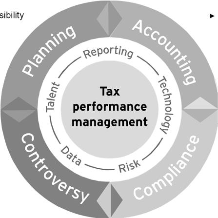 Tax life cycle and influences Tax life cycle External influences Regulatory Alignment and visibility with business Alignment with risk profile Sustainable value Integration of compliance process with