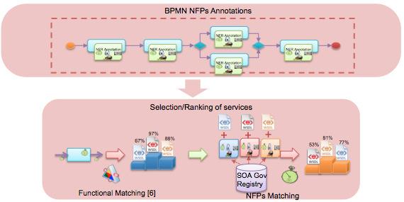 306 S. Zribi et al. Fig. 2. General architecture of enhancing WS selection according to NFPs BPMN annotations Modeling NFPs annotations in BPMN.