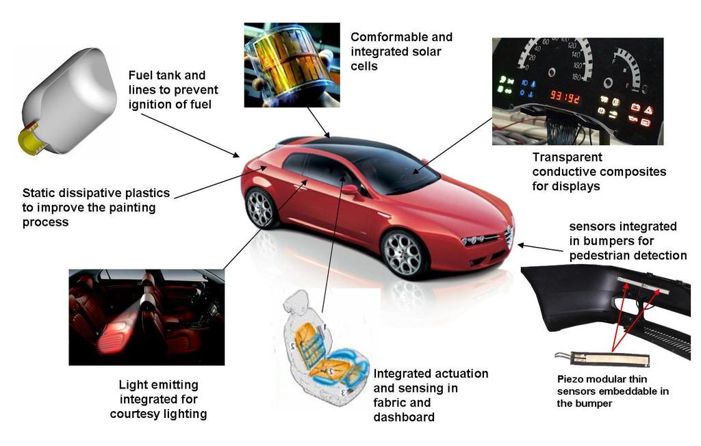 Impact of Micro & Nanomanufacturing: Automotive Industry