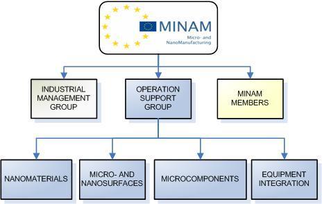 NanoCom Background Motivation MINAM: VISION and SRA Structure Roadmapping Manufacturing of nanomaterials Manufacturing of nanosurfaces
