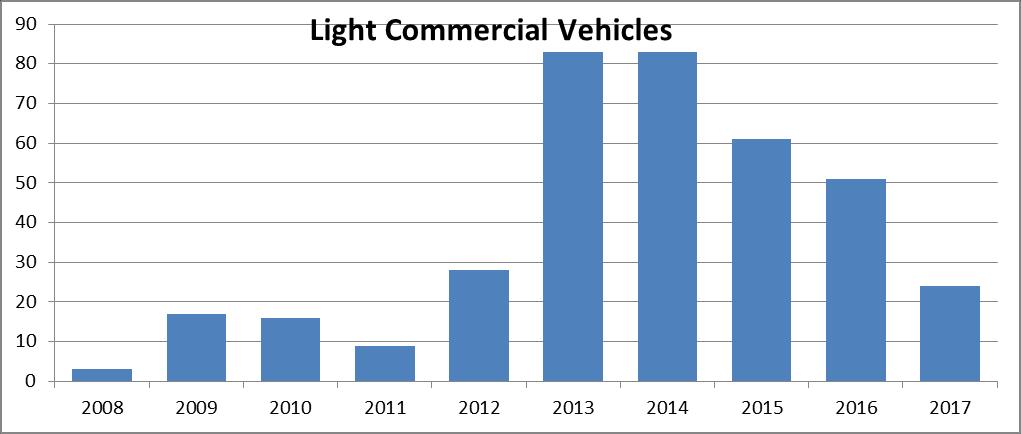 Figure 5: Light Commercial Vehicle Age Profile Figure 6: Commercial Trucks Age