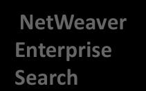 Search Openness OpenSearch API enables integration with other search systems NetWeaver Enterprise Search Microsoft SharePoint Google Search Appliance Open Search v1.