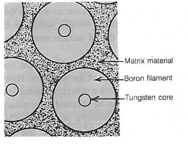 Reinforcing Fibers Boron Fibers Boron is deposited on tungsten or carbon substrate High fiber