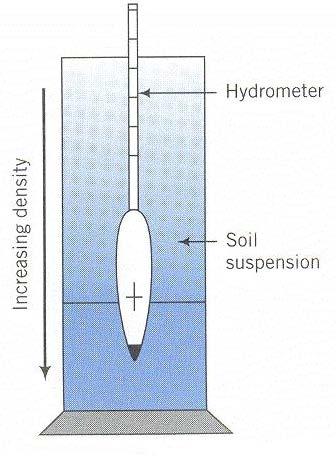 Hydrometer Analysis Based on the principle of spherical particle