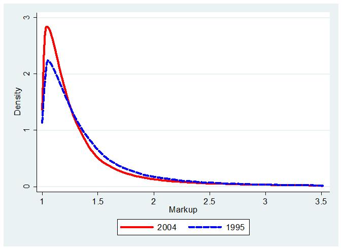 Change in the Distribution of Markups (of Firms) Figure: Markup Distributions (1995 v.s. 2004) Mean markup decreases from 1.43 to 1.37, and the standard deviation decreases from 0.50 to 0.48.