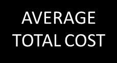 AVERAGE TOTAL COST OUTPUT AVERAGE TOTAL