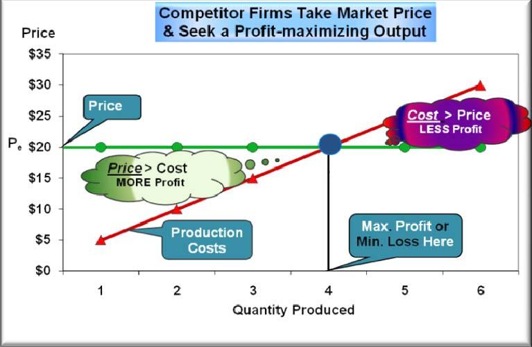 36 Economics for Educators, Revised Inspect the chart above, and notice that equilibrium market price equals $20 any seller s revenue per unit.