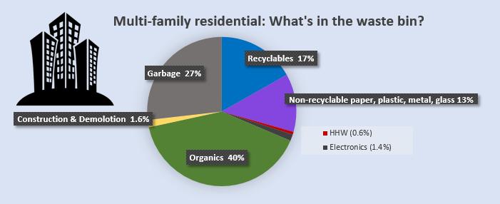 Multi-unit Residential Households The average multi-unit household set out 7.2 kg of garbage each week. This is less than half the amount of single-family households.