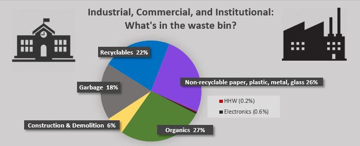 Business - Industrial, Commercial, and Institutional (ICI) The study found that most ICI waste is managed by the private sector and disposed of at private landfills in the Saskatoon region.