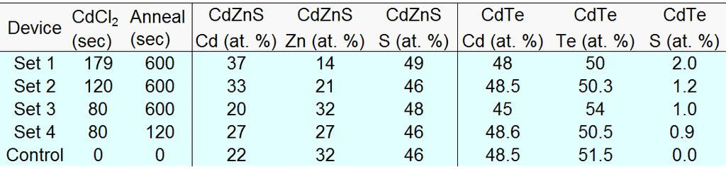 XPS profile measurements General trend Zn content in the window layer reduced with