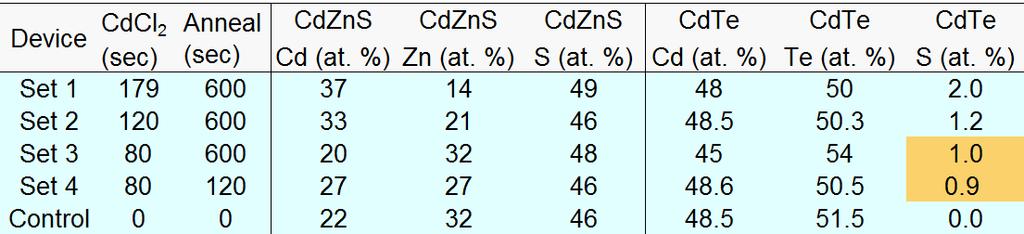 XPS profile measurements Cd low throughout device structure for Set 3. A low Cd precursor partial pressure = greater Zn incorporation in Cd 1-x Zn x S window layer.