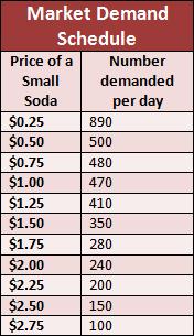 Demand Schedule: Shows the various quantities demanded of a particular