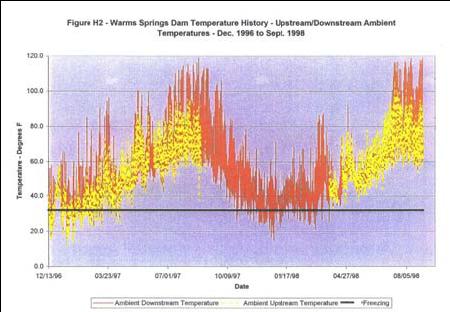 A Seasonal temperatures in the dam (up to 70 cycles per year) Freezing B Photogrammetry results showing current depth of