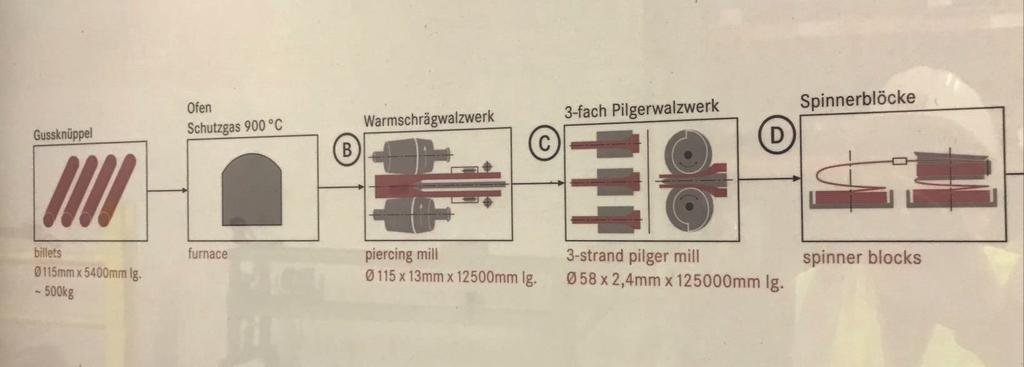 Process Process: Billet: 5.5m Length x 115 mm (500kg) Ludwig Furnace Piercer produces: 125m long x 115mm dia X 13mm wall thickness shell Pilger Mill produces: 3 Strand 125m Length x 58 mm dia x 2.