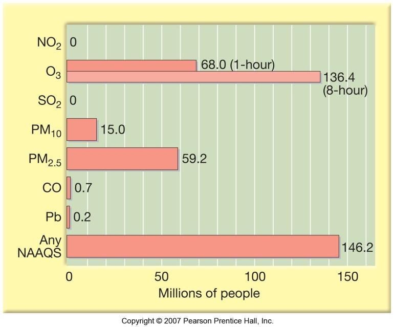 Trends in Air Quality Number of people living in countries with
