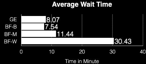 Average Wait Time Figure 27: