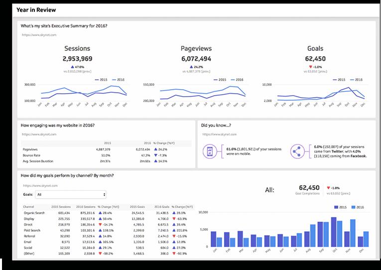STEP 4 SETUP A SYSTEM OF MEASUREMENT YOUR SYSTEM TO TRACK PROGRESS Google Analytics provides helpful data that with some customization can help you draw insights from marketing activities.
