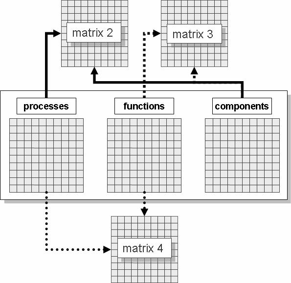 Figure 1. Combination to matrices [Ott (2005)] The framework for the promised demand compliance can be achieved by relating the structures to the requirements (cf. fig.