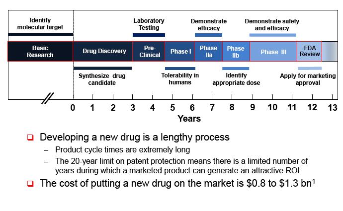 Business Model FDA Ph III Ph III Failures Failures Weak Weak R&D R&D output