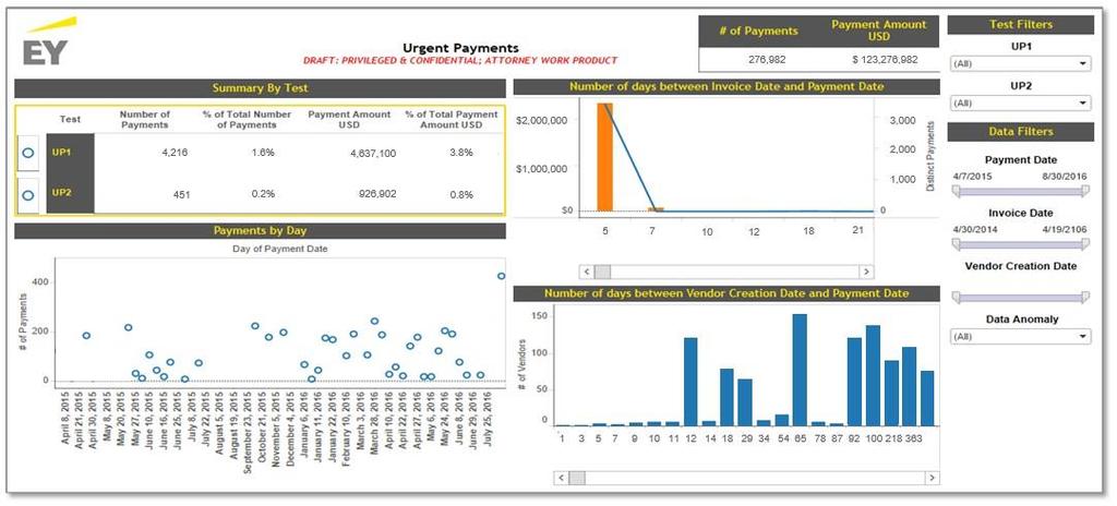 Payment systems example: Procure to pay payments focused Analyze payment activity based on a combination of risk factors What were the