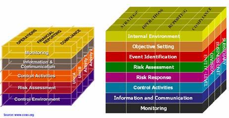 COSO Objective Categories The COSO ERM model integrating the internal control system sets objective categories.