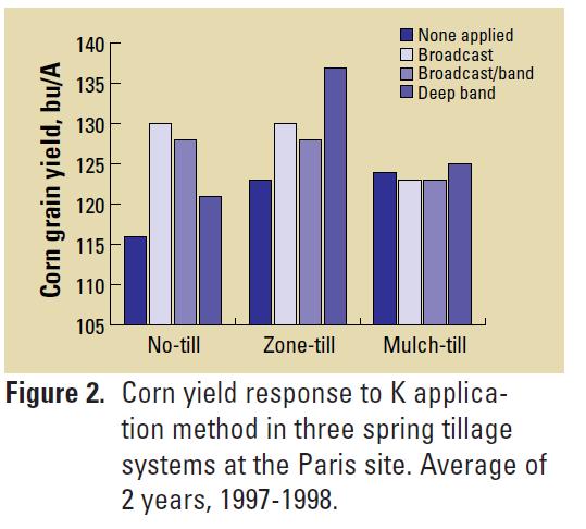 21 Corn Response to K in No-Till, Strip Till, & Mulch Till?