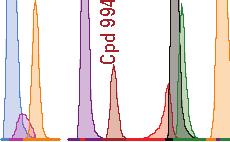 8 8.6 non-agilent UHPLC peptide column AdvanceBio Peptide Mapping column.5 3.6 3.5.6.5.6.5.6.5 3 5 6 7 8 9 3 3 5 6 7 8 9 3 Figure 6A.