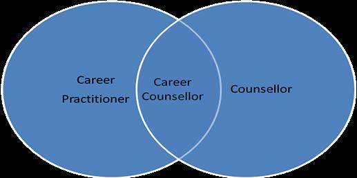 NOTE The career counselling specialization defines a unique blend of competencies from two distinct professional groups: (1) career development practitioners and (2) counselling therapists /