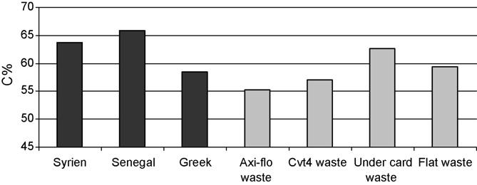 M.T. Halimi et al. / Resources, Conservation and Recycling 52 (2008) 785 791 789 Fig. 8. length (mm) of wastes and initial cotton. Fig. 5. Relationship between T% and passage number for under card and flat wastes.