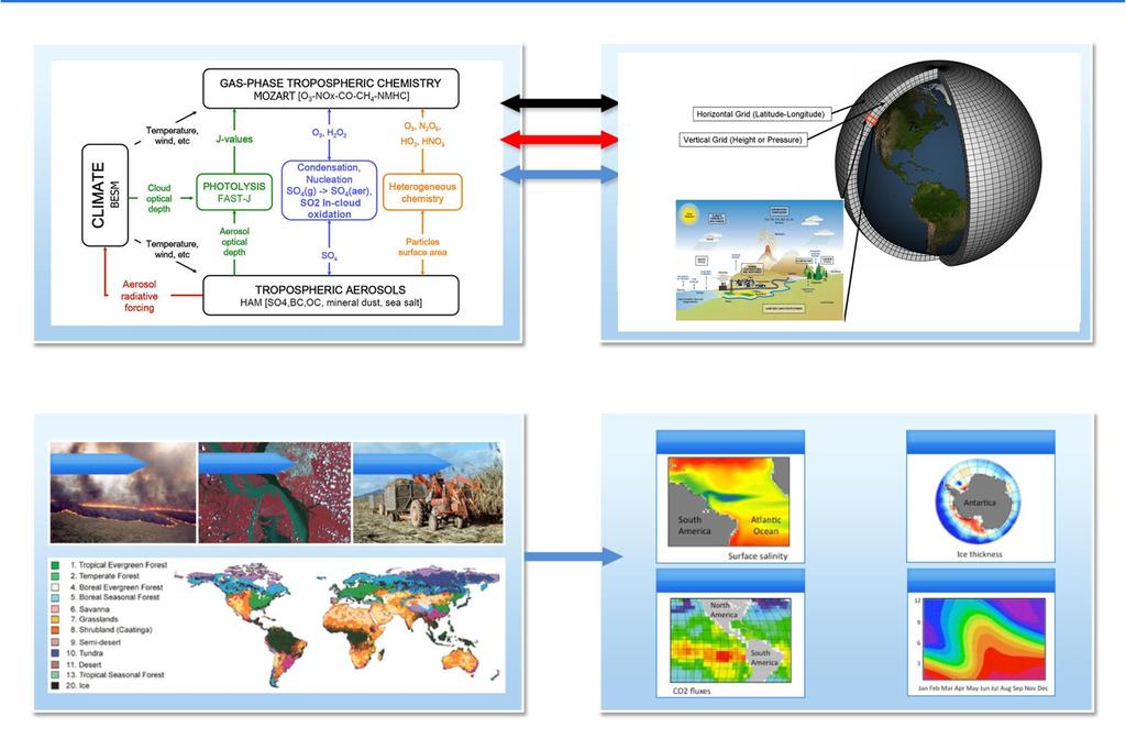 Brazilian Earth System Model - BESM ATMOS