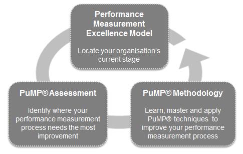Figure 4: Manage your performance measurement system There are several ways you can